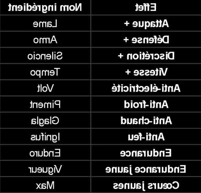 Comment cuisiner des plats dans Zelda ?